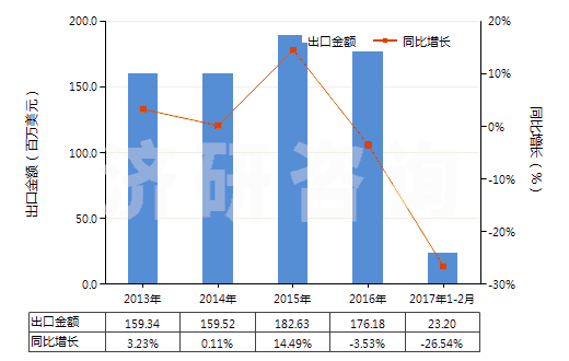 2013-2017年2月中國(guó)林可霉素及其衍生物、鹽(HS29419040)出口總額及增速統(tǒng)計(jì)